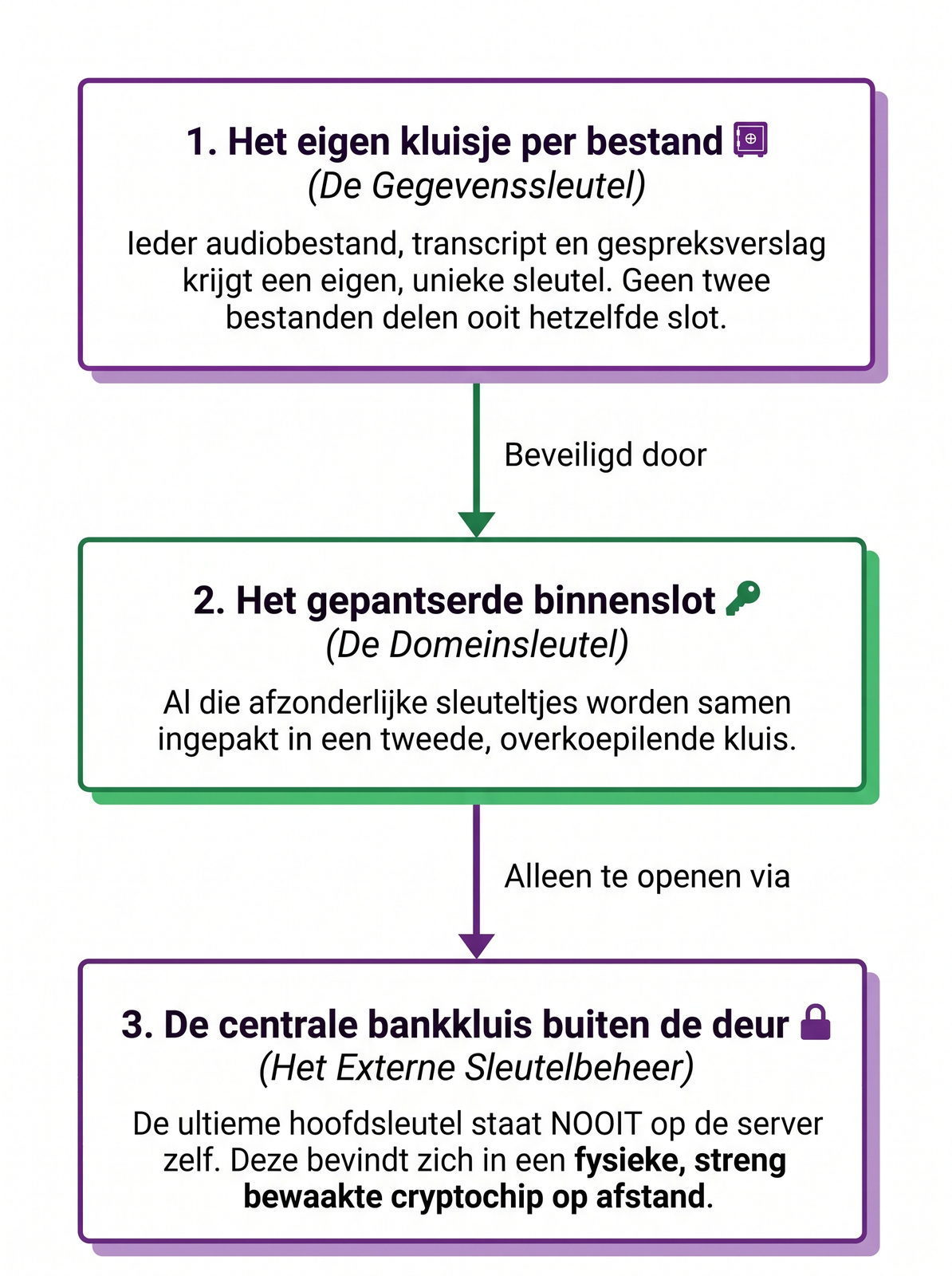 De sleutelstructuur voor optimale beveiliging
